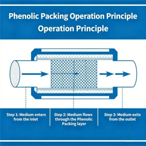 phenolic packing application