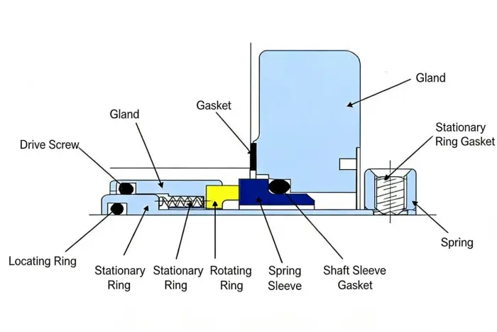 Pump Mechanical Seals